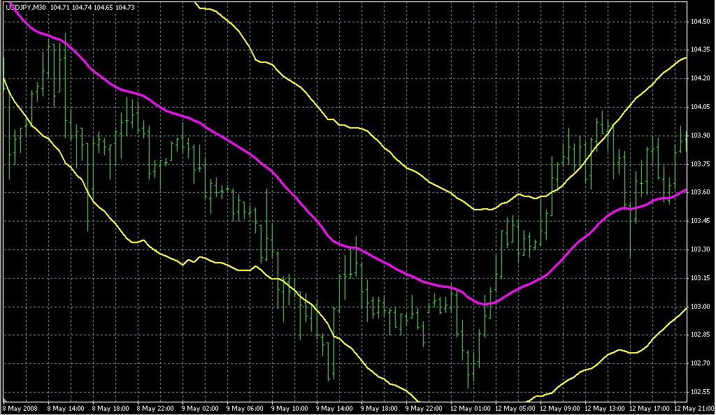 Trend Bands. Индикаторы форекс - это стабильный зароботок на рынке forex